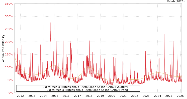 graph of Digital Media Professionals S0GARCH