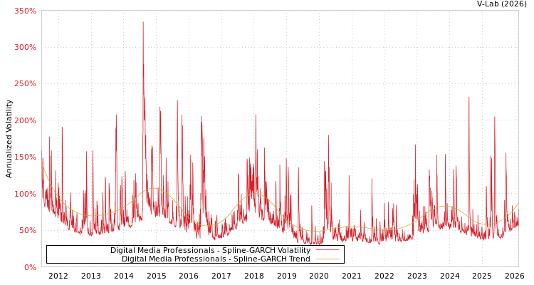 graph of Digital Media Professionals SGARCH