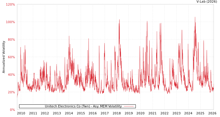 graph of Unitech Electronics Co (Twn) AMEM