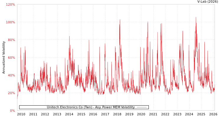 graph of Unitech Electronics Co (Twn) APMEM
