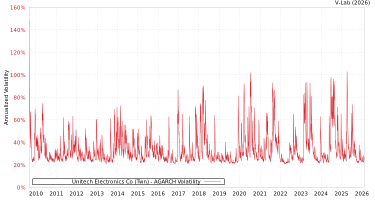 graph of Unitech Electronics Co (Twn) AGARCH