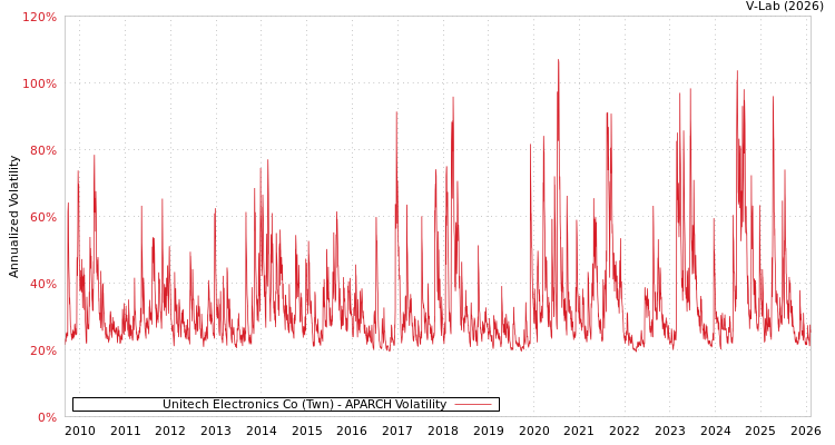 graph of Unitech Electronics Co (Twn) APARCH