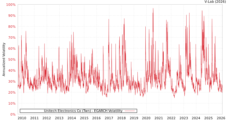 graph of Unitech Electronics Co (Twn) EGARCH