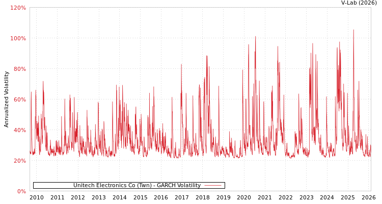 graph of Unitech Electronics Co (Twn) GARCH
