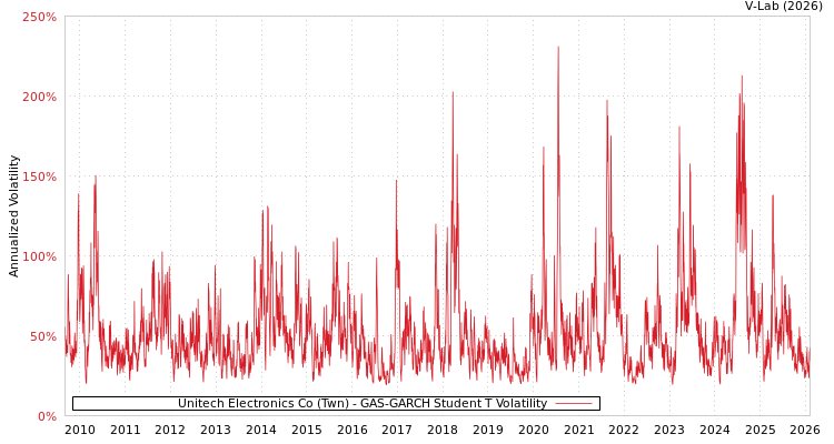 graph of Unitech Electronics Co (Twn) GAS-GARCH-T