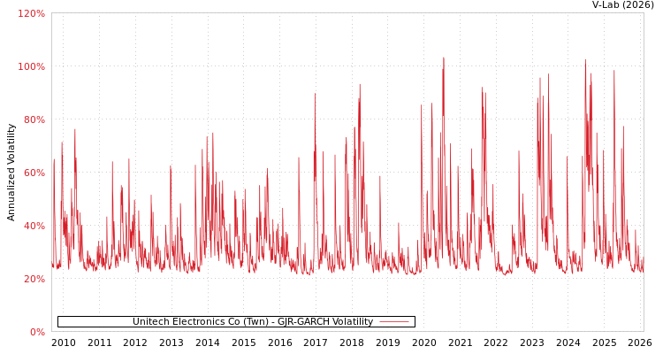 graph of Unitech Electronics Co (Twn) GJR-GARCH