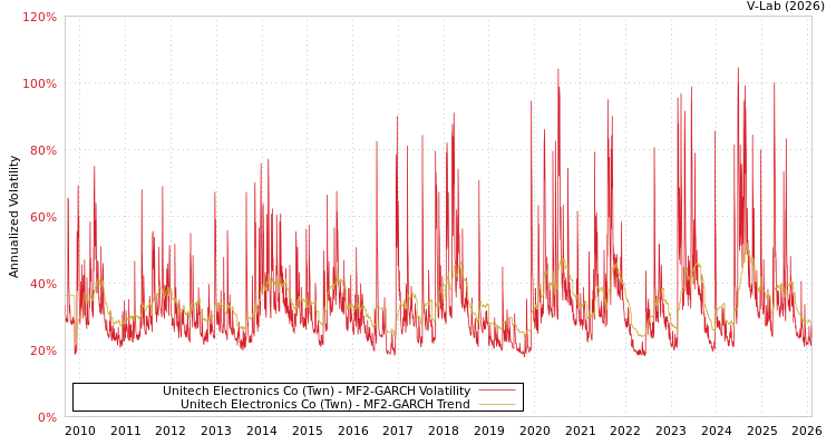 graph of Unitech Electronics Co (Twn) MF2-GARCH