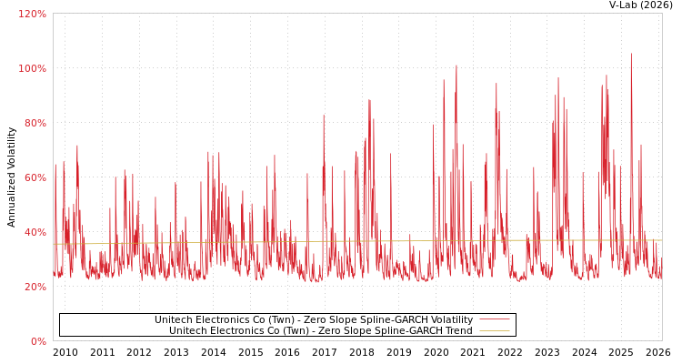 graph of Unitech Electronics Co (Twn) S0GARCH