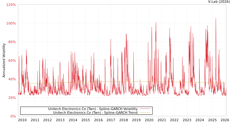 graph of Unitech Electronics Co (Twn) SGARCH
