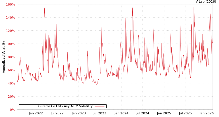 graph of Curacle Co Ltd AMEM