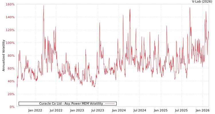 graph of Curacle Co Ltd APMEM