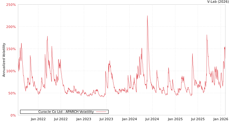 graph of Curacle Co Ltd APARCH