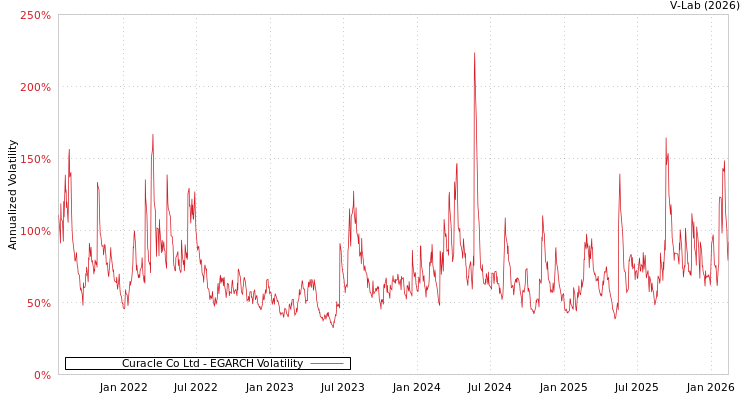 graph of Curacle Co Ltd EGARCH