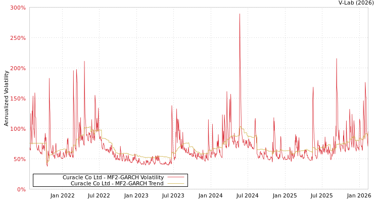 graph of Curacle Co Ltd MF2-GARCH