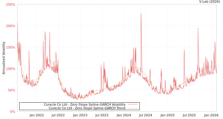 graph of Curacle Co Ltd S0GARCH