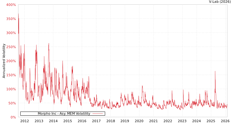 graph of Morpho Inc AMEM