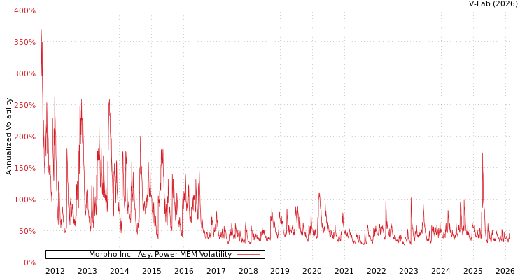 graph of Morpho Inc APMEM