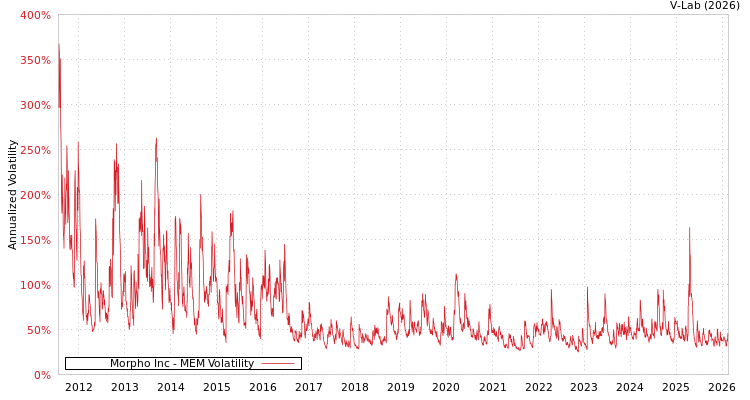 graph of Morpho Inc MEM