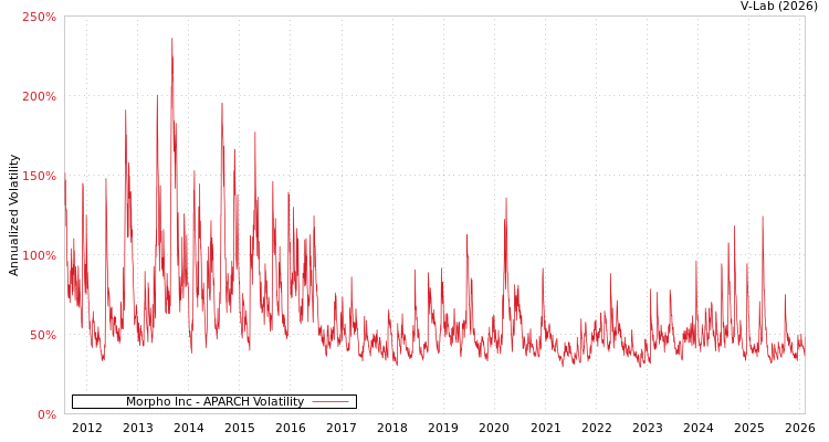 graph of Morpho Inc APARCH