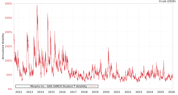 graph of Morpho Inc GAS-GARCH-T