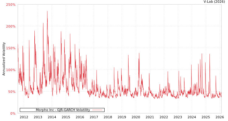 graph of Morpho Inc GJR-GARCH