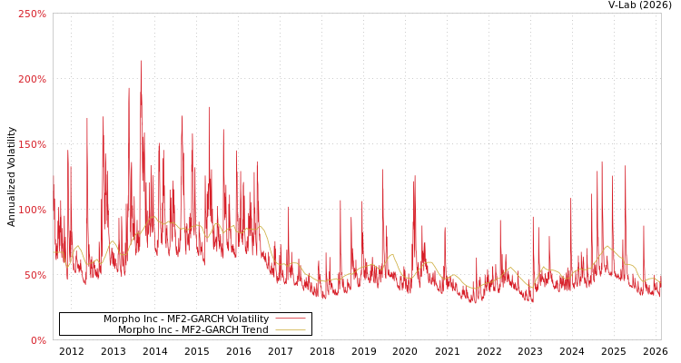 graph of Morpho Inc MF2-GARCH
