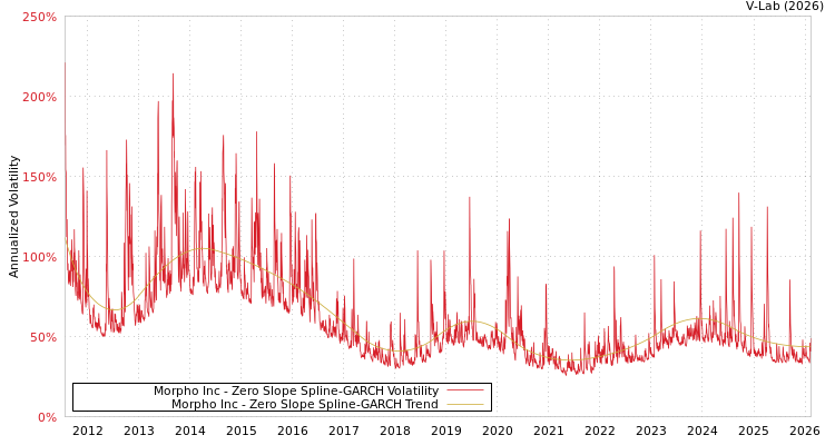 graph of Morpho Inc S0GARCH