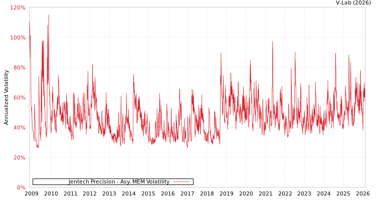 graph of Jentech Precision AMEM