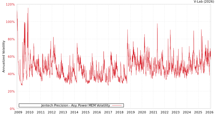 graph of Jentech Precision APMEM