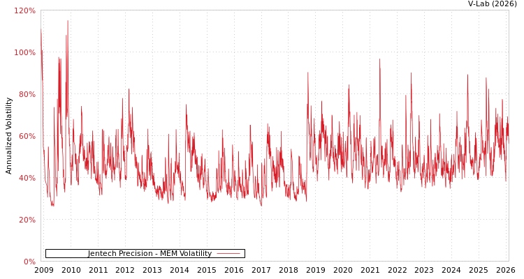 graph of Jentech Precision MEM