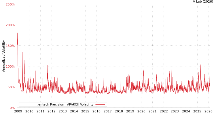 graph of Jentech Precision APARCH