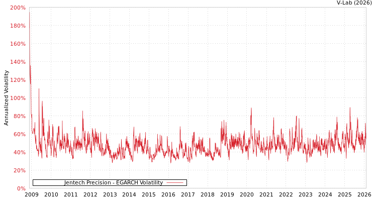 graph of Jentech Precision EGARCH