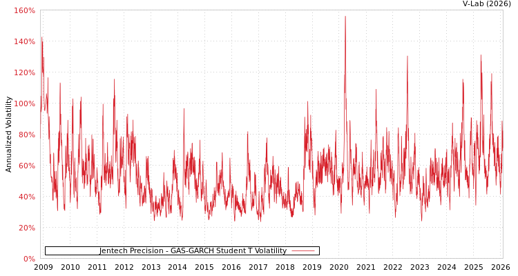 graph of Jentech Precision GAS-GARCH-T