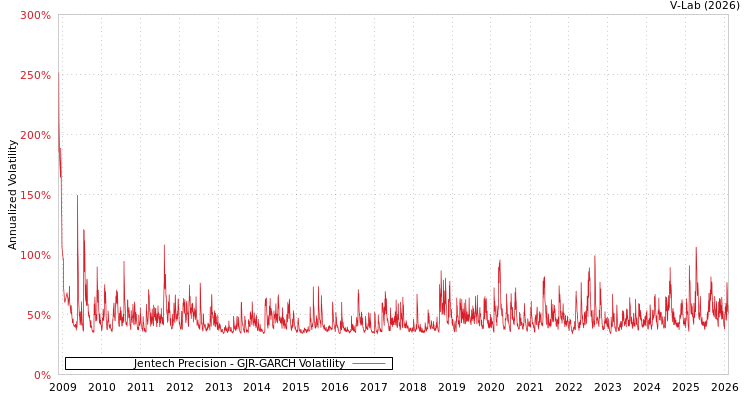 graph of Jentech Precision GJR-GARCH