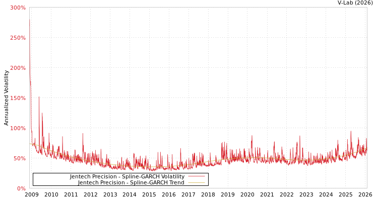 graph of Jentech Precision SGARCH
