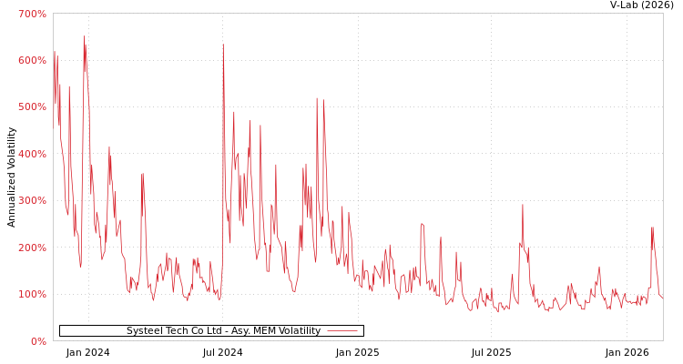 graph of Systeel Tech Co Ltd AMEM