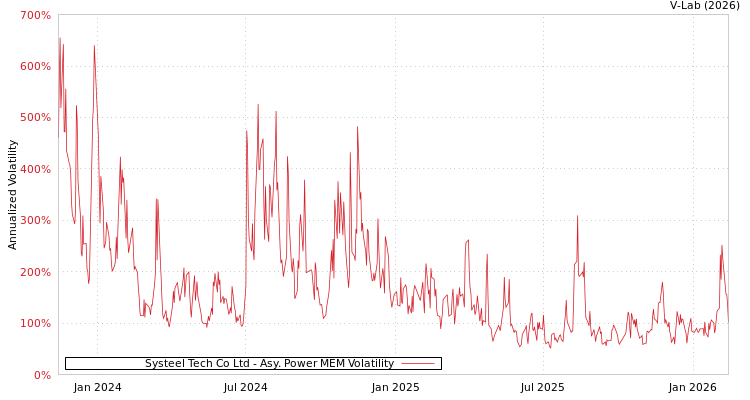 graph of Systeel Tech Co Ltd APMEM