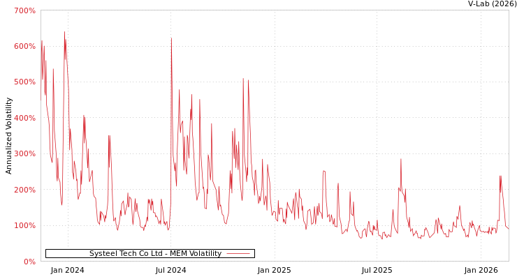 graph of Systeel Tech Co Ltd MEM