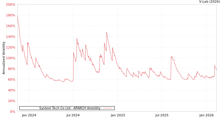 graph of Systeel Tech Co Ltd APARCH
