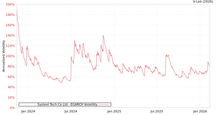graph of Systeel Tech Co Ltd EGARCH