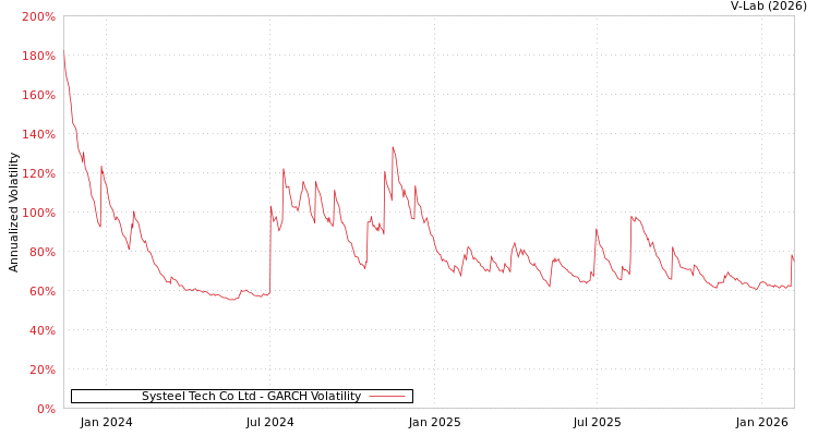graph of Systeel Tech Co Ltd GARCH