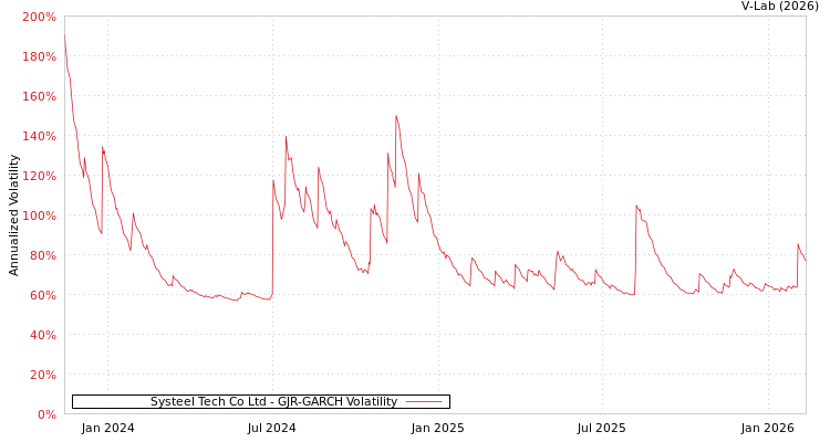 graph of Systeel Tech Co Ltd GJR-GARCH