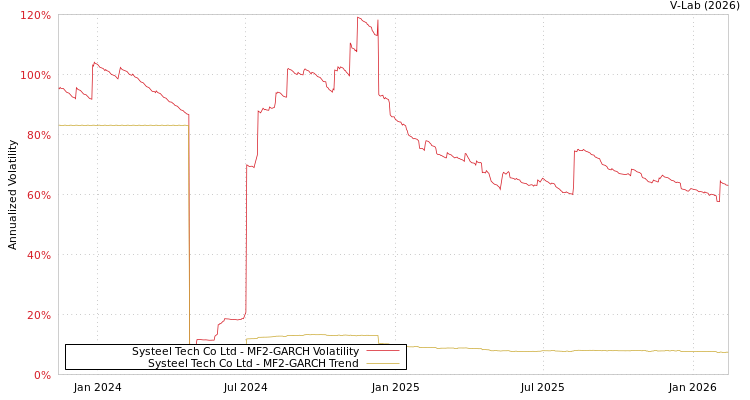 graph of Systeel Tech Co Ltd MF2-GARCH