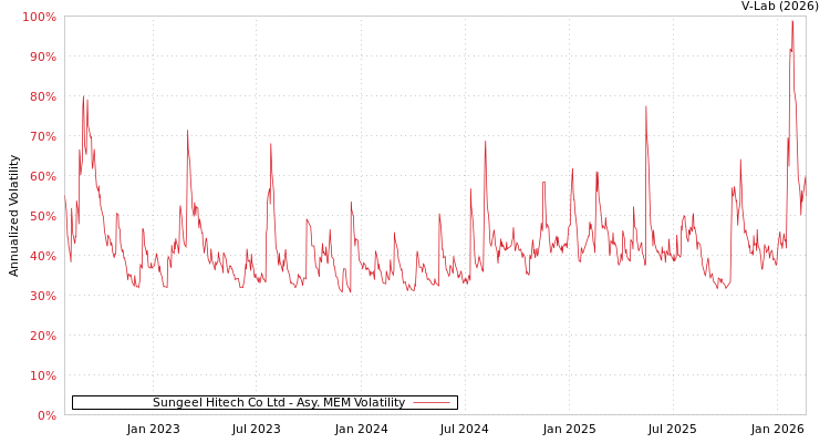 graph of Sungeel Hitech Co Ltd AMEM