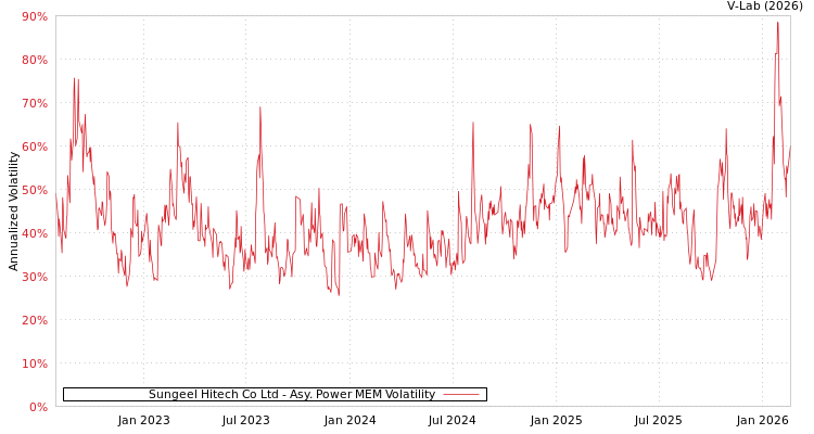 graph of Sungeel Hitech Co Ltd APMEM