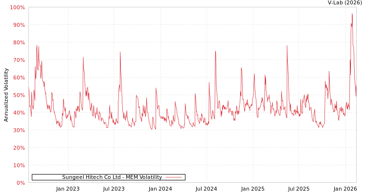 graph of Sungeel Hitech Co Ltd MEM