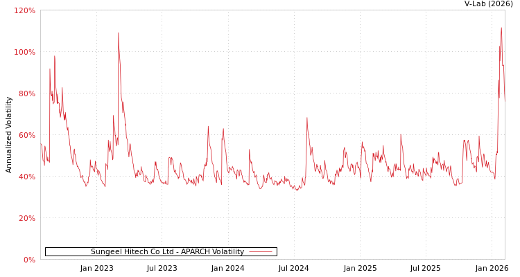 graph of Sungeel Hitech Co Ltd APARCH