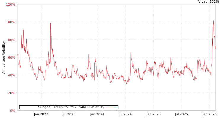 graph of Sungeel Hitech Co Ltd EGARCH
