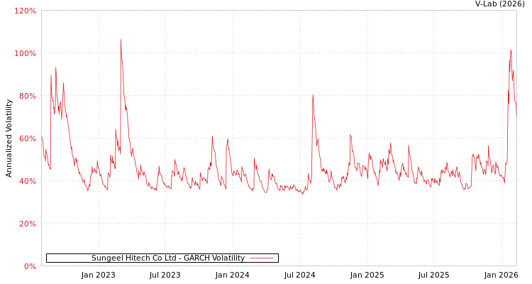 graph of Sungeel Hitech Co Ltd GARCH