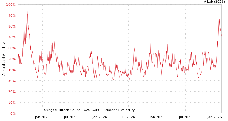 graph of Sungeel Hitech Co Ltd GAS-GARCH-T